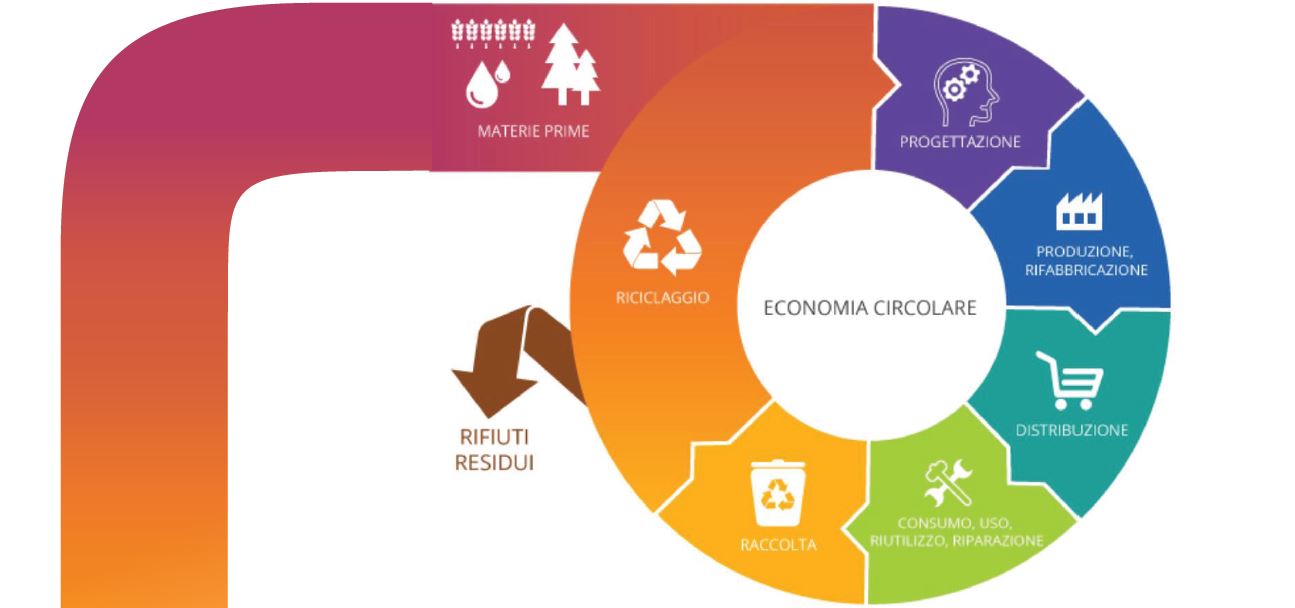 Economia Circolare e Industria 4.0